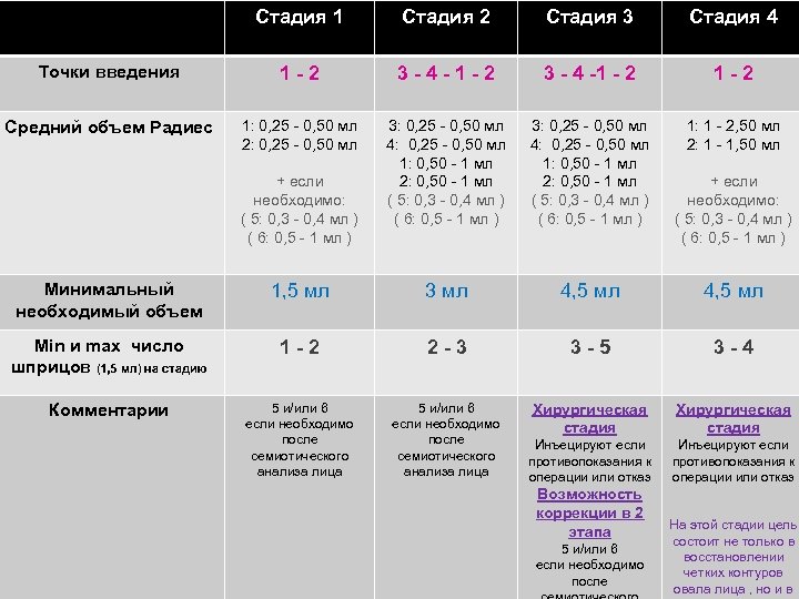 Стадия 1 Protocole de traitement Стадия 2 Стадия 3 Стадия 4 Точки введения 1