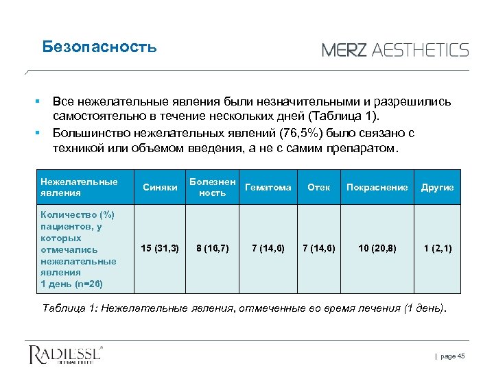 Безопасность Все нежелательные явления были незначительными и разрешились самостоятельно в течение нескольких дней (Таблица