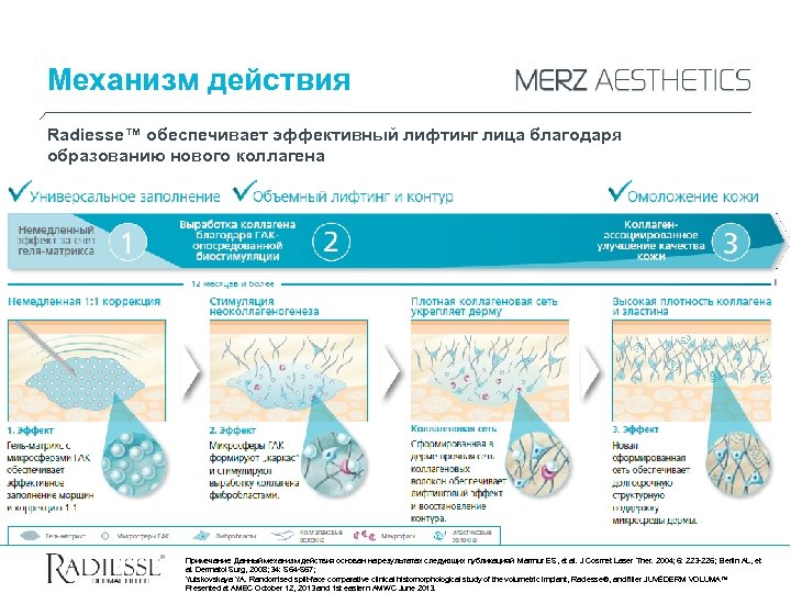 Механизм действия Radiesse™ обеспечивает эффективный лифтинг лица благодаря образованию нового коллагена Примечание: Данный механизм