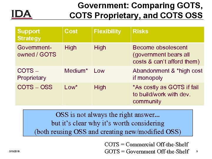 Government: Comparing GOTS, COTS Proprietary, and COTS OSS Support Strategy Cost Flexibility Risks Governmentowned