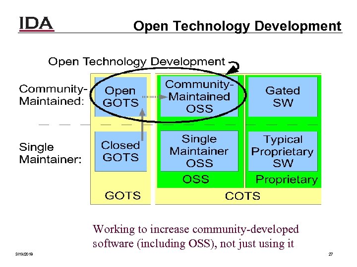 Open Technology Development Working to increase community-developed software (including OSS), not just using it