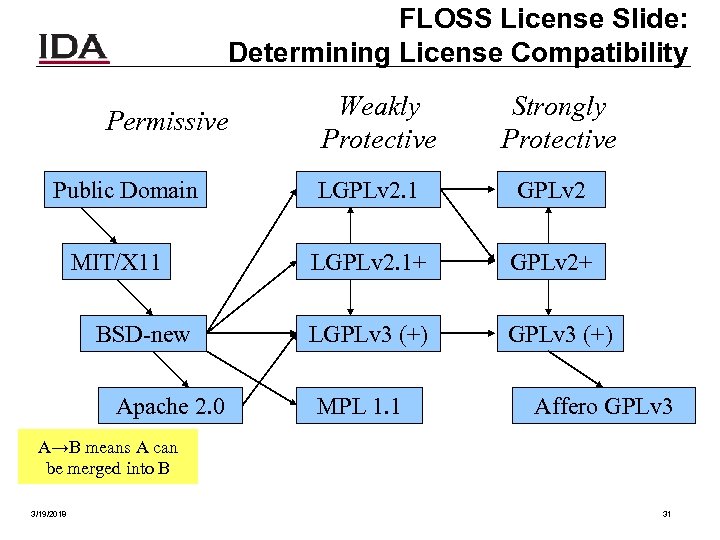 FLOSS License Slide: Determining License Compatibility Permissive Public Domain MIT/X 11 BSD-new Apache 2.