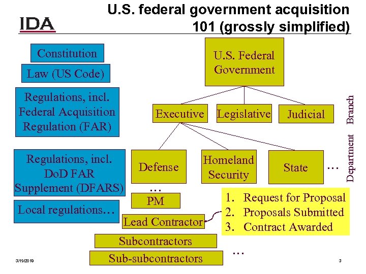 U. S. federal government acquisition 101 (grossly simplified) Constitution Law (US Code) Regulations, incl.