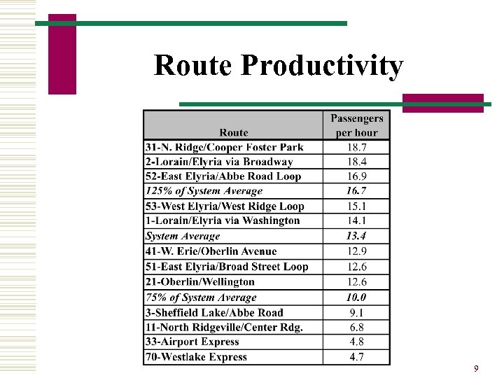 Route Productivity 9 