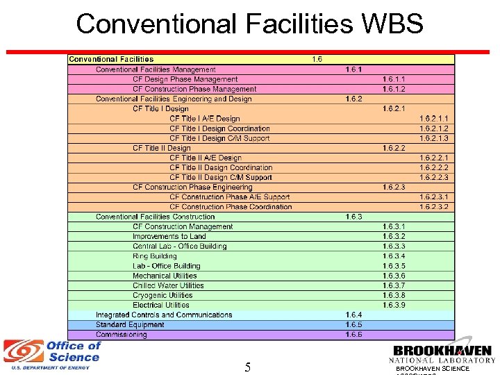 Conventional Facilities WBS 5 BROOKHAVEN SCIENCE 