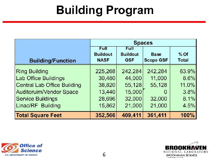 Building Program 6 BROOKHAVEN SCIENCE 