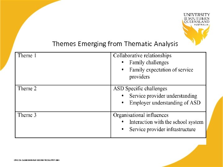 Themes Emerging from Thematic Analysis CRICOS QLD 00244 B NSW 02225 M TEQSA: PRF