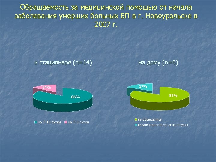 Обращаемость за медицинской помощью от начала заболевания умерших больных ВП в г. Новоуральске в