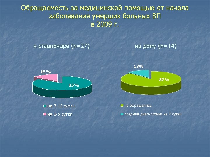 Обращаемость за медицинской помощью от начала заболевания умерших больных ВП в 2009 г. в