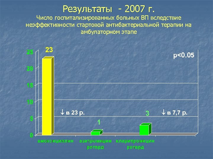 Результаты - 2007 г. Число госпитализированных больных ВП вследствие неэффективности стартовой антибактериальной терапии на