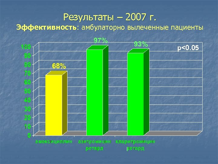 Результаты – 2007 г. Эффективность: амбулаторно вылеченные пациенты а 97% 68% 93% p<0. 05