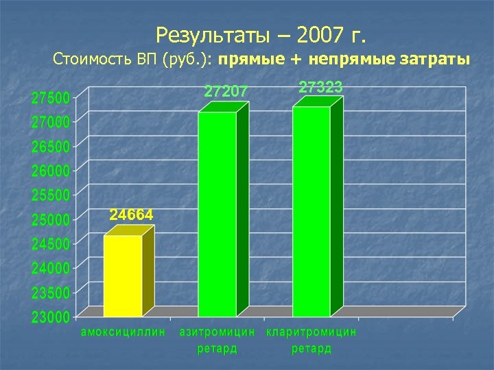 Результаты – 2007 г. Стоимость ВП (руб. ): прямые + непрямые затраты 27207 24664