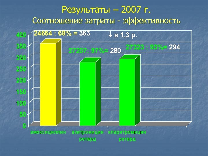 Результаты – 2007 г. Соотношение затраты - эффективность 24664 : 68% = 363 в