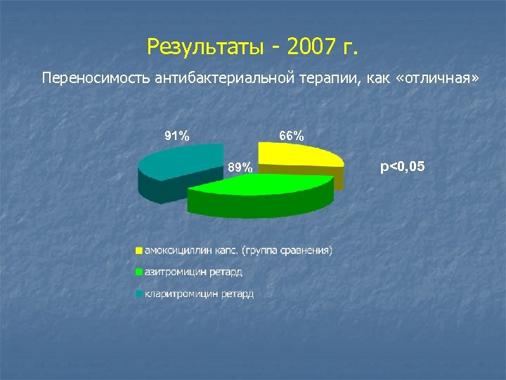 Результаты - 2007 г. Переносимость антибактериальной терапии, как «отличная» 66% 91% 89% p<0, 05