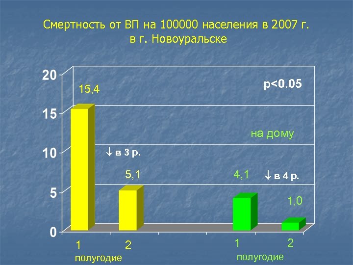 Смертность от ВП на 100000 населения в 2007 г. в г. Новоуральске p<0. 05