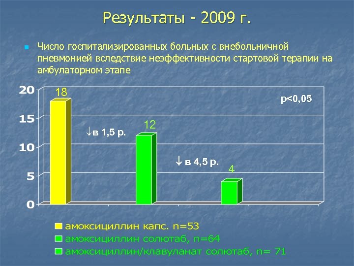 Результаты - 2009 г. n Число госпитализированных больных с внебольничной пневмонией вследствие неэффективности стартовой