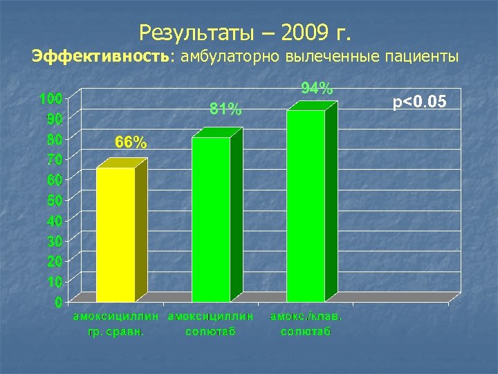 Результаты – 2009 г. Эффективность: амбулаторно вылеченные пациенты 94% 81% 66% p<0. 05 