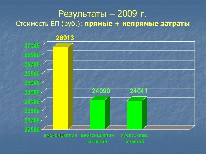 Результаты – 2009 г. Стоимость ВП (руб. ): прямые + непрямые затраты 26913 24090