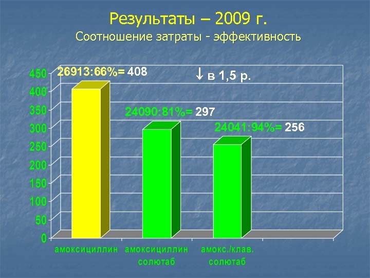 Результаты – 2009 г. Соотношение затраты - эффективность 26913: 66%= 408 в 1, 5