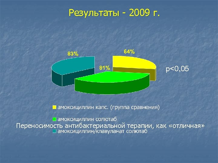 Результаты - 2009 г. 64% 83% 81% р<0, 05 Переносимость антибактериальной терапии, как «отличная»