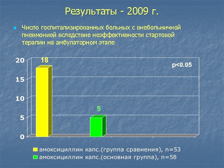 Результаты - 2009 г. n Число госпитализированных больных с внебольничной пневмонией вследствие неэффективности стартовой