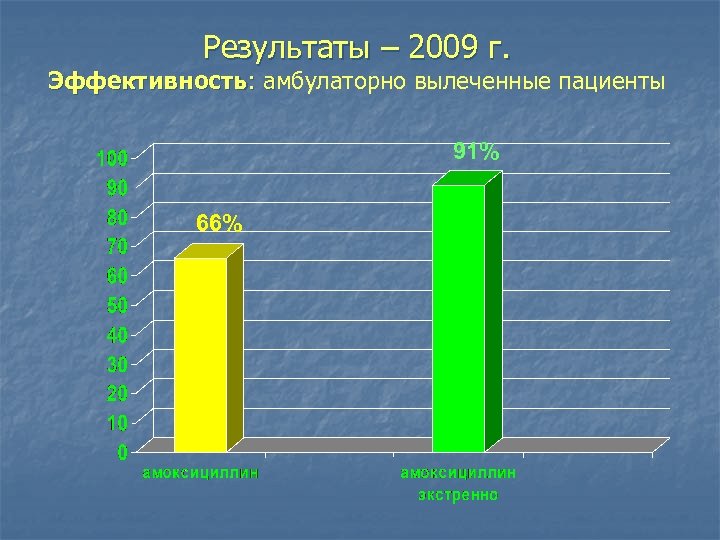Результаты – 2009 г. Эффективность: амбулаторно вылеченные пациенты а 91% 66% 