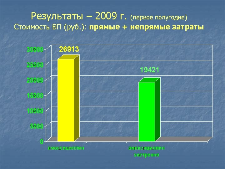 Результаты – 2009 г. (первое полугодие) Стоимость ВП (руб. ): прямые + непрямые затраты