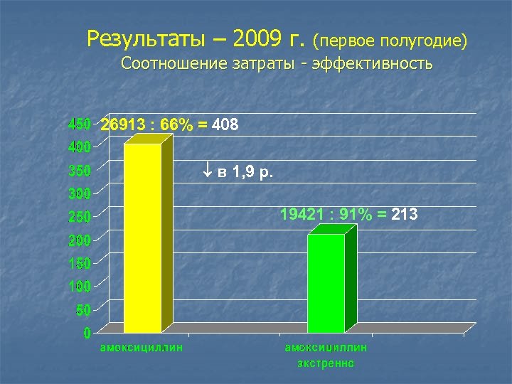 Результаты – 2009 г. (первое полугодие) Соотношение затраты - эффективность 26913 : 66% =