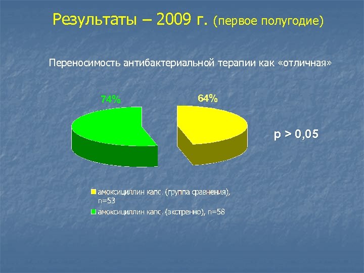 Результаты – 2009 г. (первое полугодие) Переносимость антибактериальной терапии как «отличная» 74% 64% р