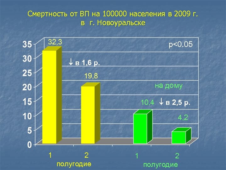 Смертность от ВП на 100000 населения в 2009 г. в г. Новоуральске 32, 3