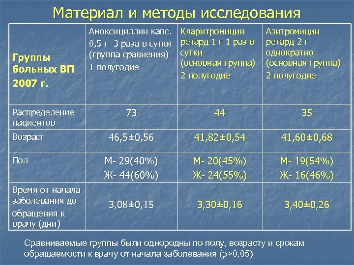 Материал и методы исследования Группы больных ВП 2007 г. Распределение пациентов Возраст Пол Время