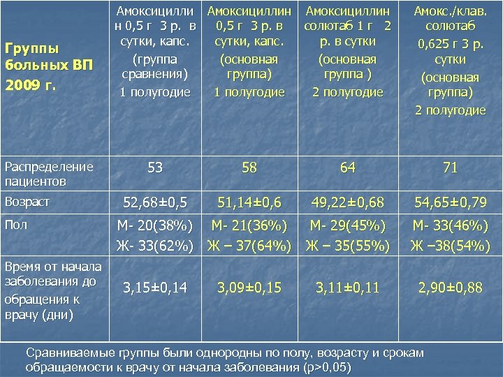 Группы больных ВП 2009 г. Амоксициллин н 0, 5 г 3 р. в 0,