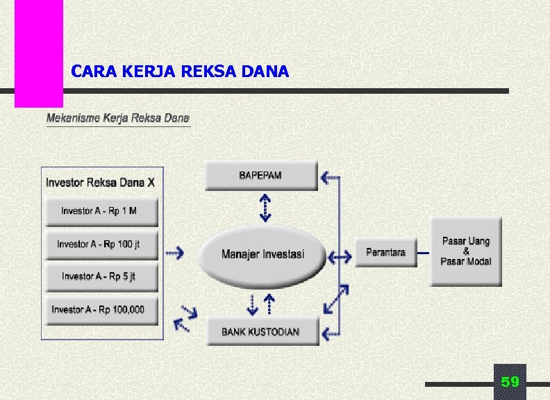 CARA KERJA REKSA DANA 59 