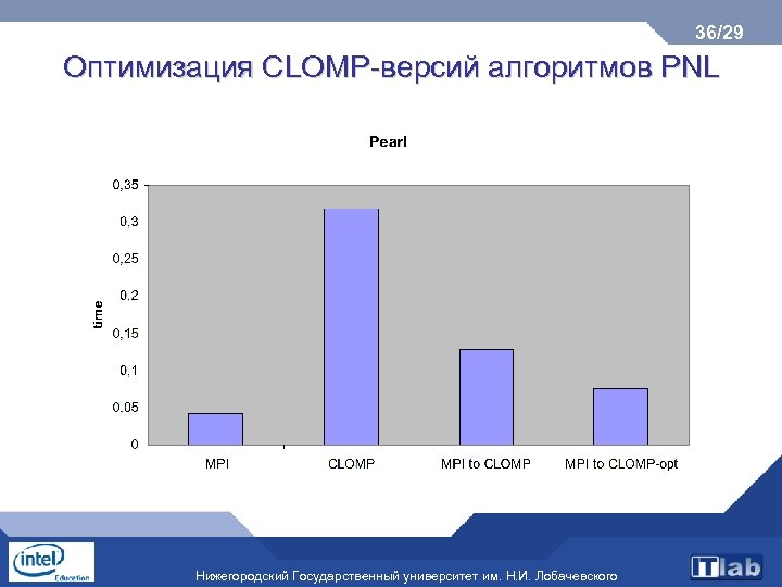 36/29 Оптимизация CLOMP-версий алгоритмов PNL Нижегородский Государственный университет им. Н. И. Лобачевского 