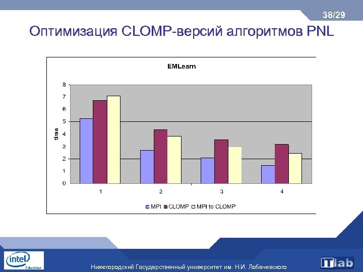38/29 Оптимизация CLOMP-версий алгоритмов PNL Нижегородский Государственный университет им. Н. И. Лобачевского 