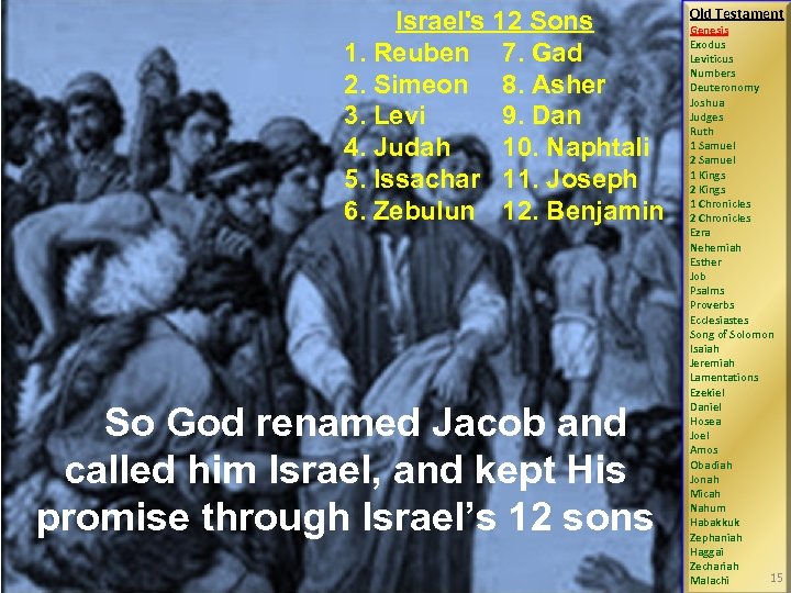 Israel's 12 Sons 1. Reuben 7. Gad 2. Simeon 8. Asher 3. Levi 9.