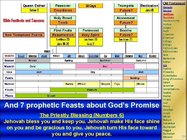 Old Testament And 7 prophetic Feasts about God’s Promise The Priestly Blessing (Numbers 6)