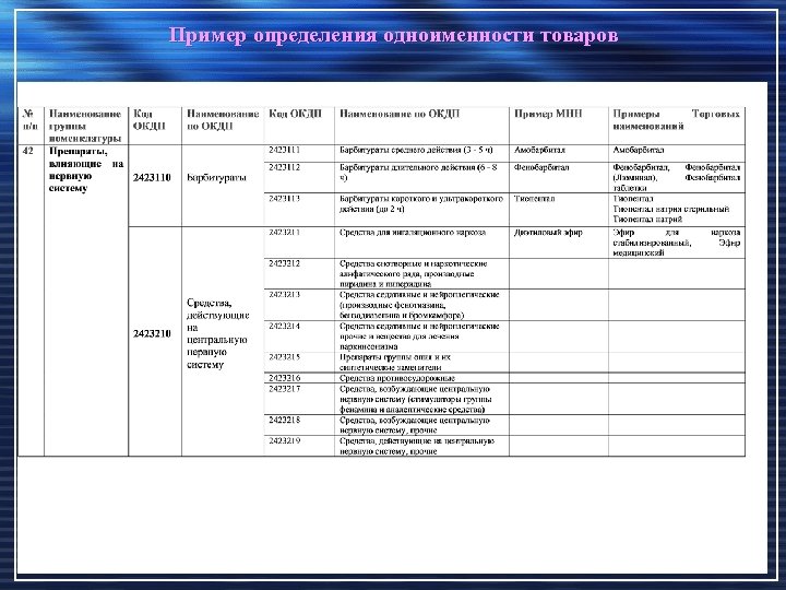 Пример определения одноименности товаров 