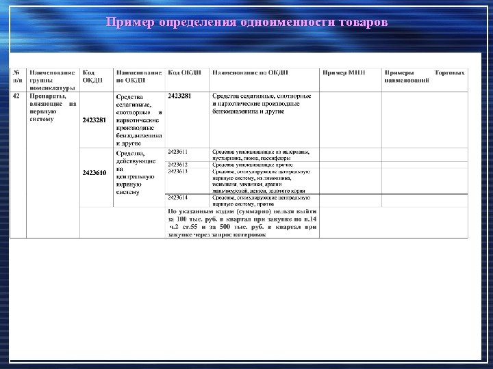 Пример определения одноименности товаров 