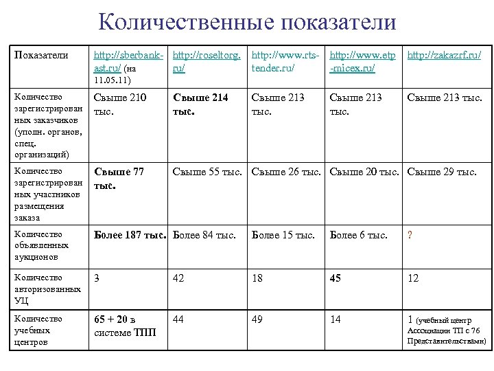 Количественные показатели оценки