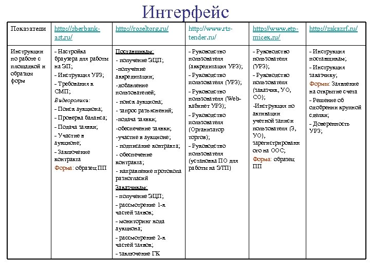 Интерфейс Показатели http: //sberbankast. ru/ http: //roseltorg. ru/ http: //www. rtstender. ru/ http: //www.