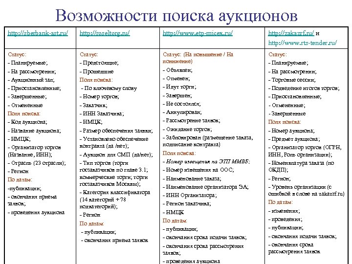 Возможности поиска аукционов http: //sberbank-ast. ru/ http: //roseltorg. ru/ http: //www. etp-micex. ru/ http: