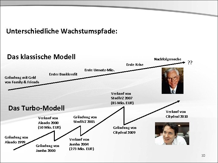 Unterschiedliche Wachstumspfade: Das klassische Modell Nachfolgersuche Erste Krise Gründung mit Geld von Family &