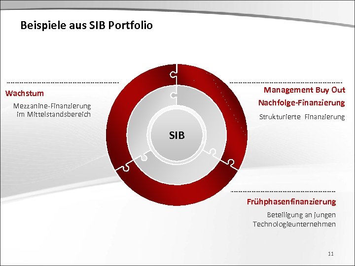 Beispiele aus SIB Portfolio Management Buy Out Nachfolge-Finanzierung Wachstum Mezzanine-Finanzierung im Mittelstandsbereich Strukturierte Finanzierung