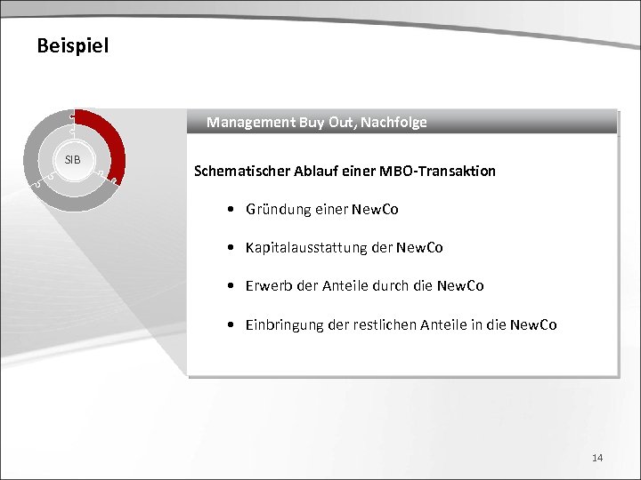 Beispiel Management Buy Out, Nachfolge SIB Schematischer Ablauf einer MBO-Transaktion • Gründung einer New.
