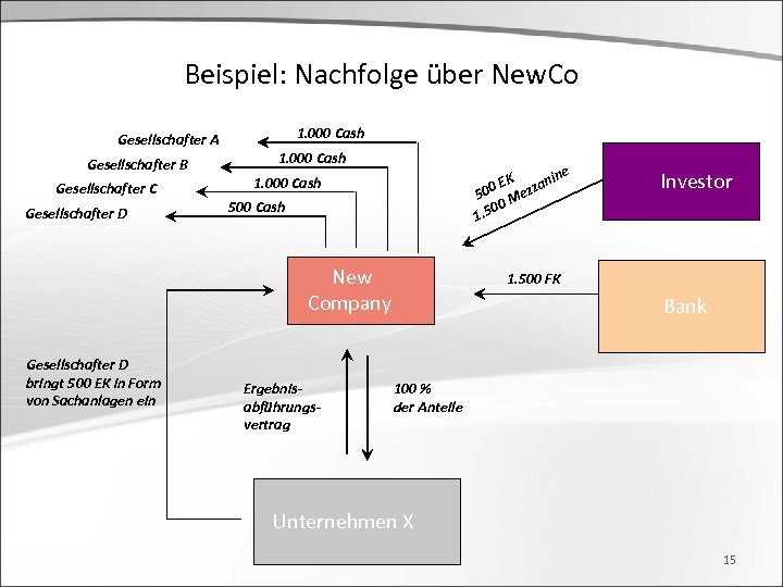 Beispiel: Nachfolge über New. Co Gesellschafter A Gesellschafter B Gesellschafter C Gesellschafter D 1.