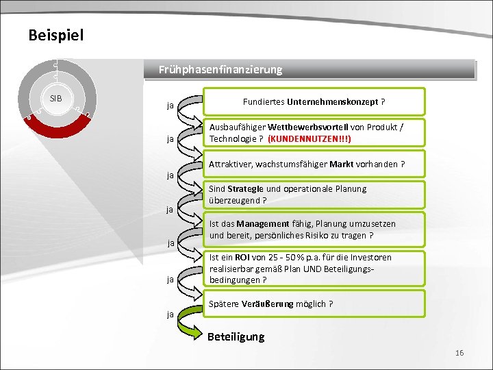 Beispiel Frühphasenfinanzierung SIB ja ja Fundiertes Unternehmenskonzept ? Ausbaufähiger Wettbewerbsvorteil von Produkt / Technologie