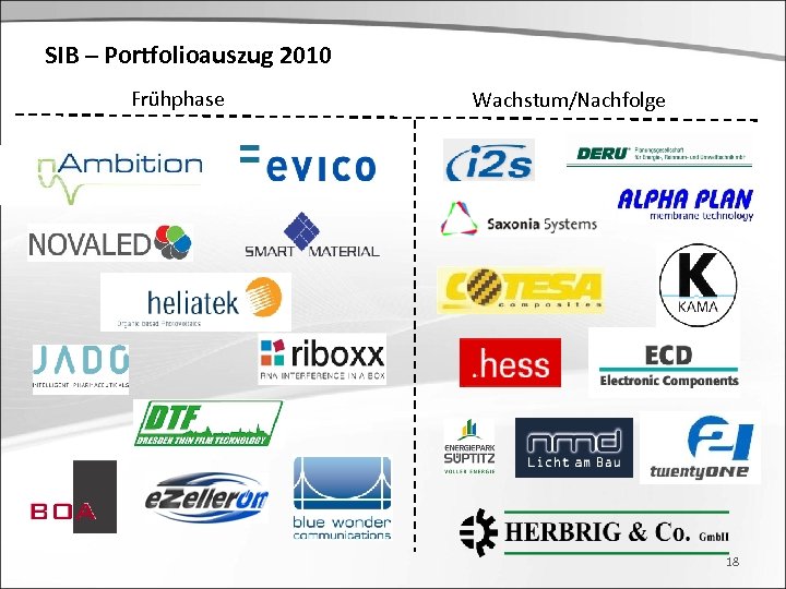 SIB – Portfolioauszug 2010 Frühphase Wachstum/Nachfolge 18 