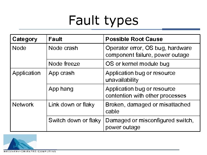 Fault types Category Fault Possible Root Cause Node crash Operator error, OS bug, hardware