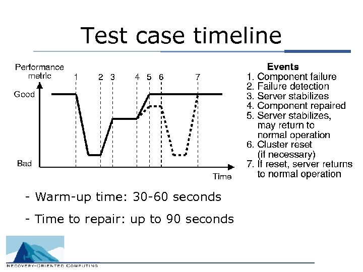 Test case timeline - Warm-up time: 30 -60 seconds - Time to repair: up